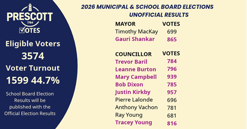 Unofficial 2026 Municipal Elections Results